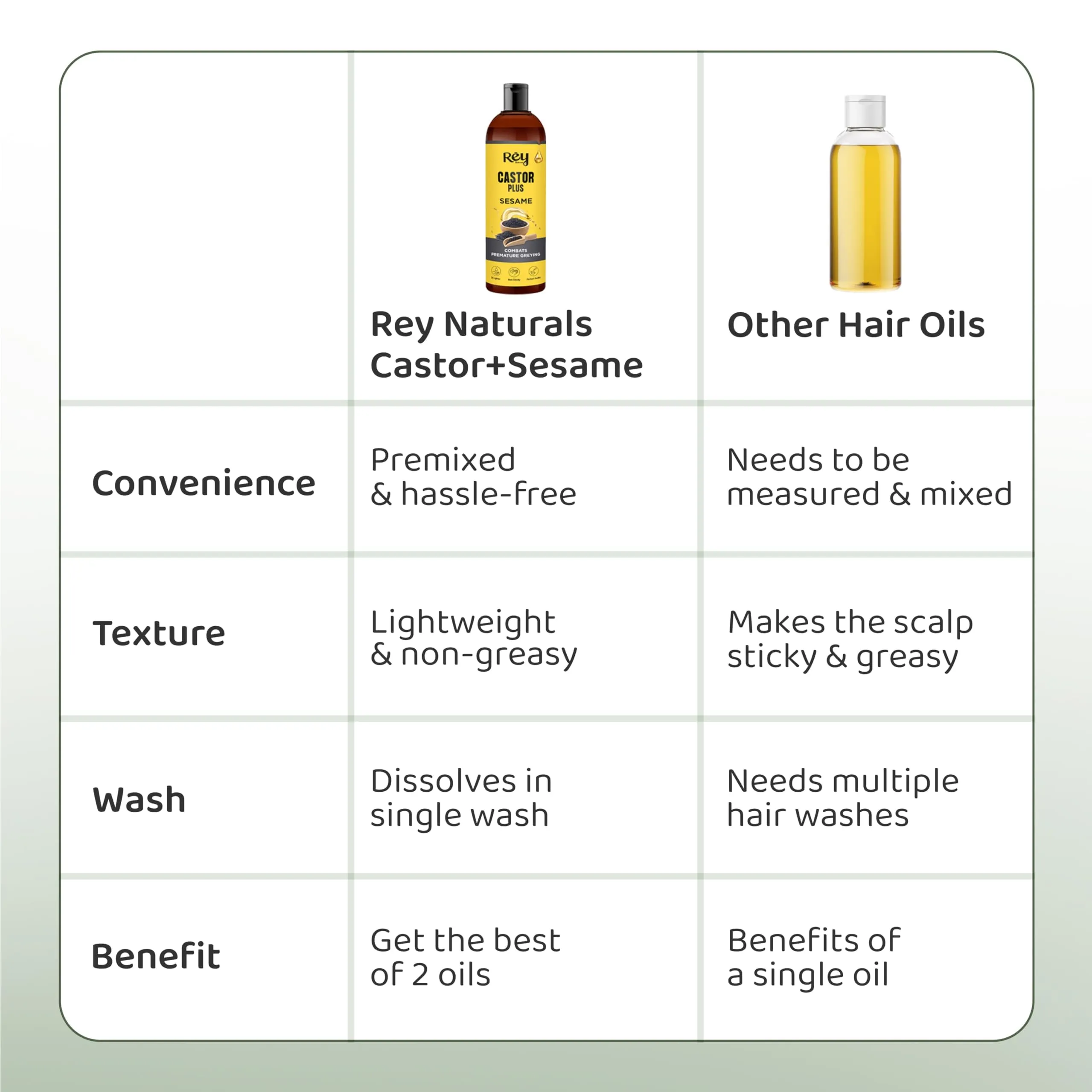 Rey Naturals Premixed cold pressed Castor Plus Sesame Hair oil | For Nourished & Healthy Hair | Suitable For Dry & Oily Scalp | For Men & Women 200 ml